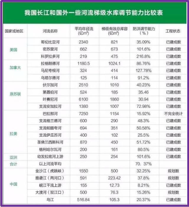 中国水利水电科学研究院水资源所名誉所长王浩所言:"表示一个国家水库