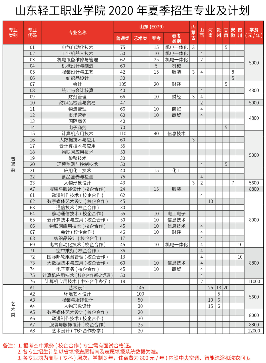 山东轻工职业学院2020年招生简章