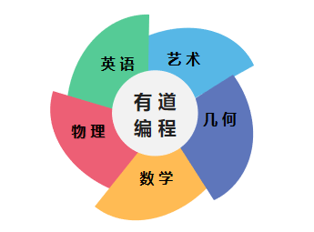 孩子除学编程知识外,也可以 延展学其他知识,并对数理产生浓厚兴趣.