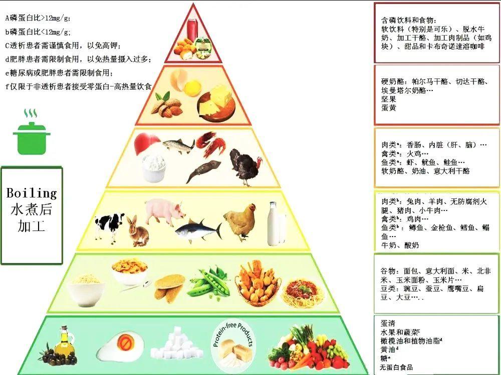 低磷饮食如何挑选食物?"磷蛋白比"才是真标准!