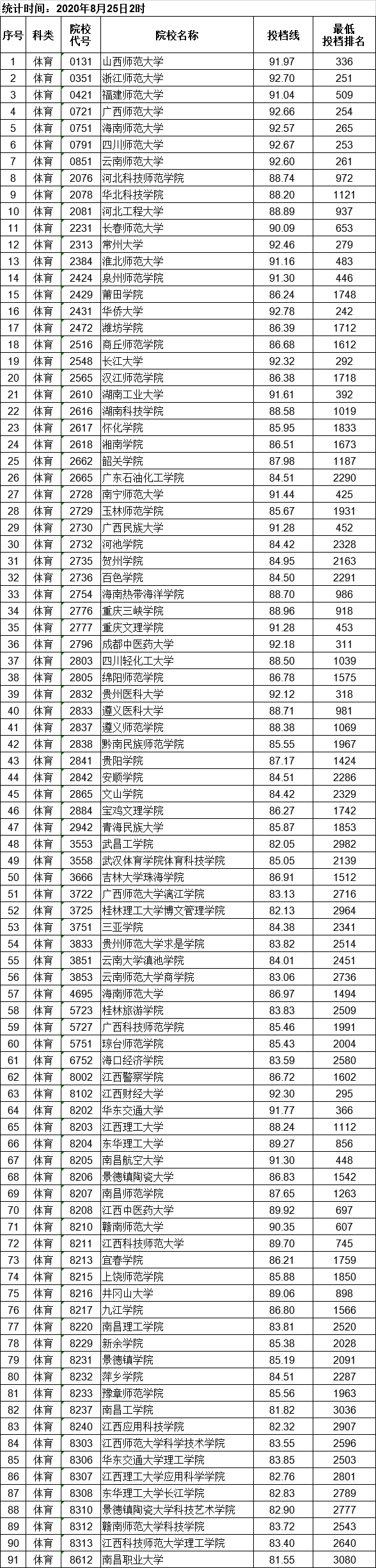 江西二本投档线出炉!