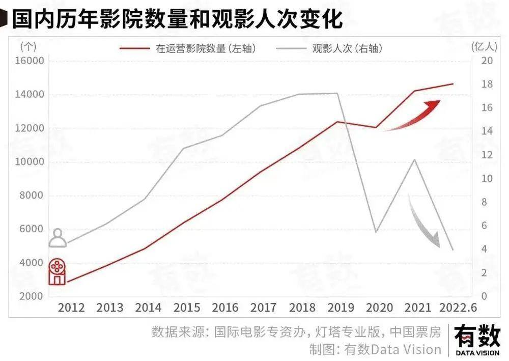 每块电影银幕创造的收入是62万2021年，全国电影票房为470亿元，等同于2016年