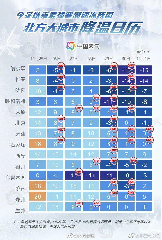 强冷空气下周到京，下周二最高温降至零下！供热适时升温——