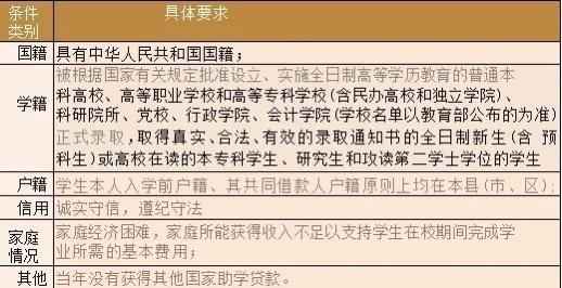 7月3日起开始办理！黑龙江省生源地信用助学贷款申请指南来啦