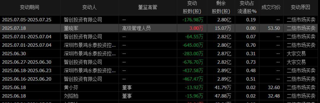 频繁减持，全是控股股东景鸿永泰控股和智创投资及其一致行动人在减持。（数据来源：通达信）今年5月22日