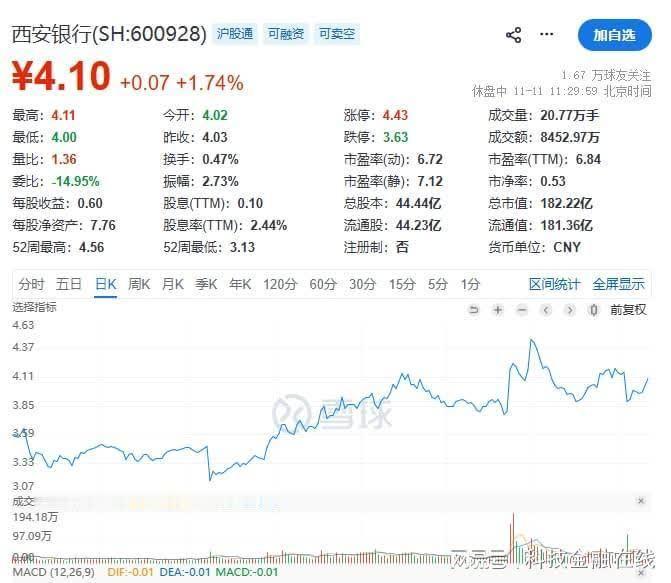 城投贷款功不可没 西安银行前三季度利息净收入暴增六成