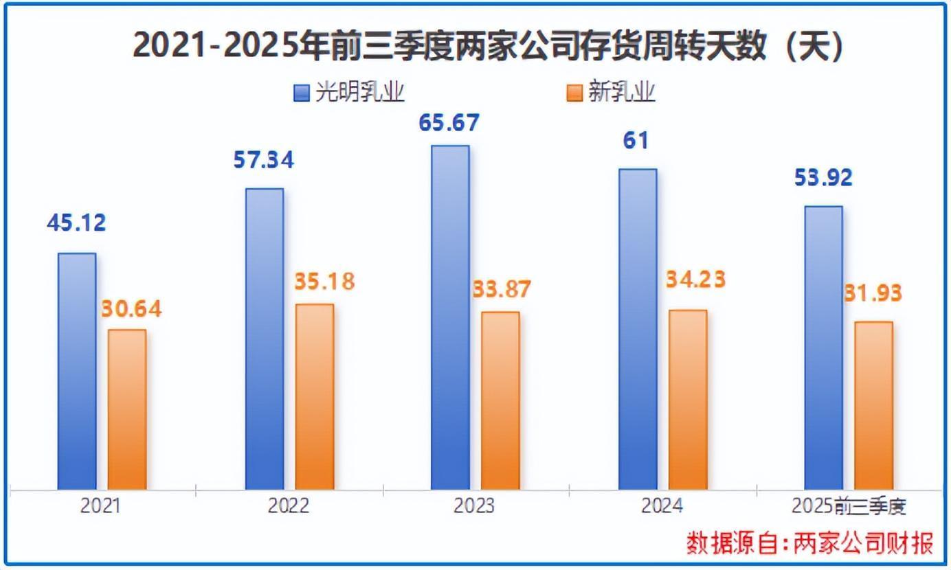 司2025年前三季度的存货周转天数降至31.93天，低于同期光明乳业的53.92天。