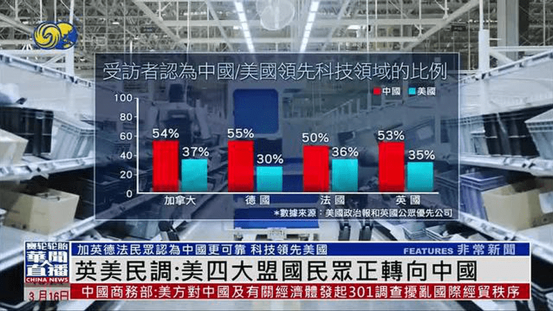 英美民调：美国四大盟国民众目光正转向中国