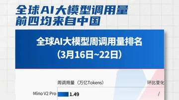 全球AI大模型调用量前四 均来自中国