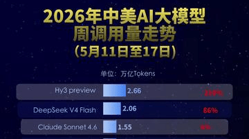全球AI大模型最新调用榜：中国连续三周超越美国，腾讯Hy3 preview登顶，Kimi K2.6跌出前五
