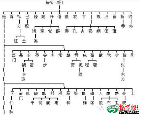 姓氏图腾的汉字艺术与中华姓氏起源,知你我!