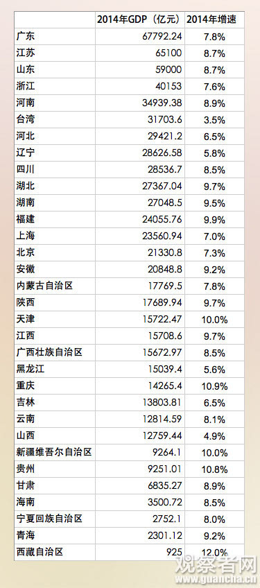 gdp可支配台湾_台经济增长率创11年新高,人均GDP破3万美元,网友讽:台湾数字奇迹(2)