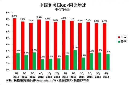 GDP年增长率和季度增长率_2019年中国gdp增长率(2)