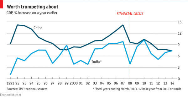 印度2014财年GDP大增7.4%赶上中国 数据大