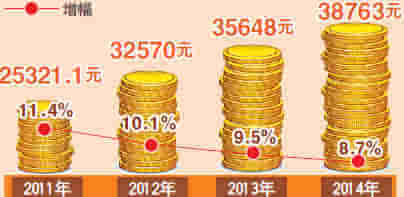 长春GDP历年增幅_长春大学美术历年考题