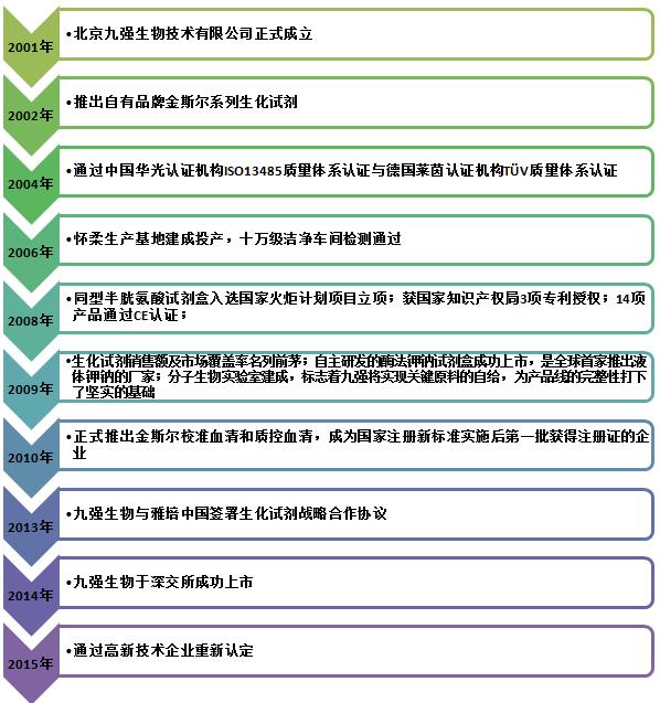 观察--九强生物:坚定生化诊断领域,从9人公司变