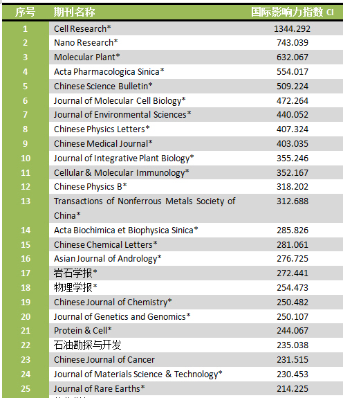 观察--2014中国最具国际影响力学术期刊排名发