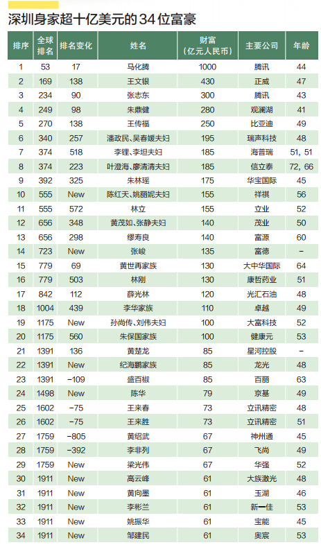 世界人口增长率排名前十名_世界人口排名前十名(3)