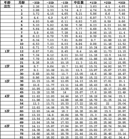 对照身高体重标准表看看宝宝发育合格吗