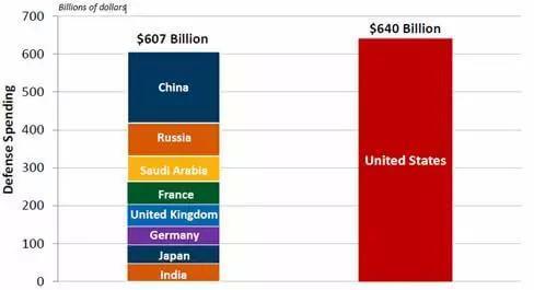 世界各国军费