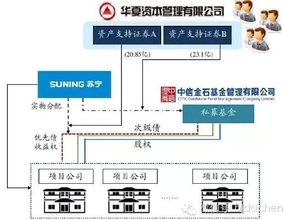 房地产证券化 。 国内外上市比较分析-中信证券