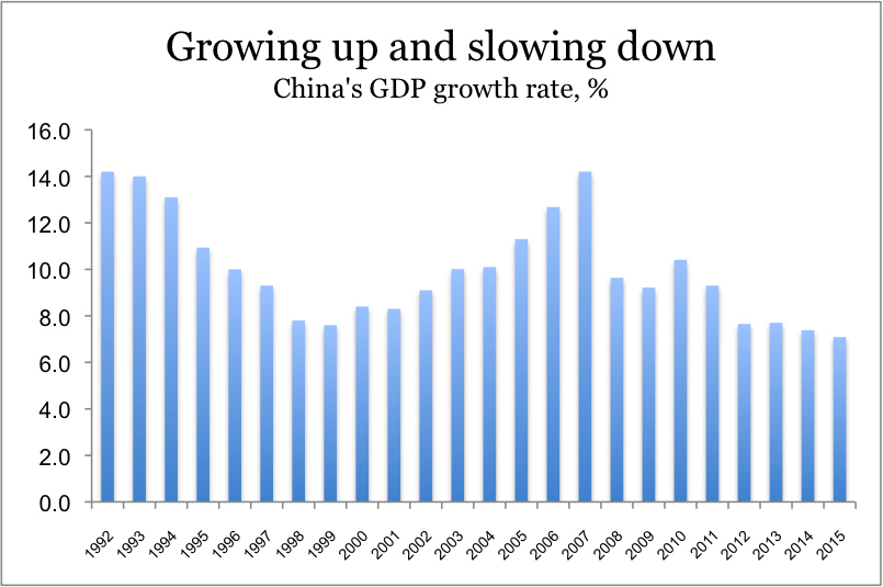 【中国】中国下调GDP增长目标是好是坏?