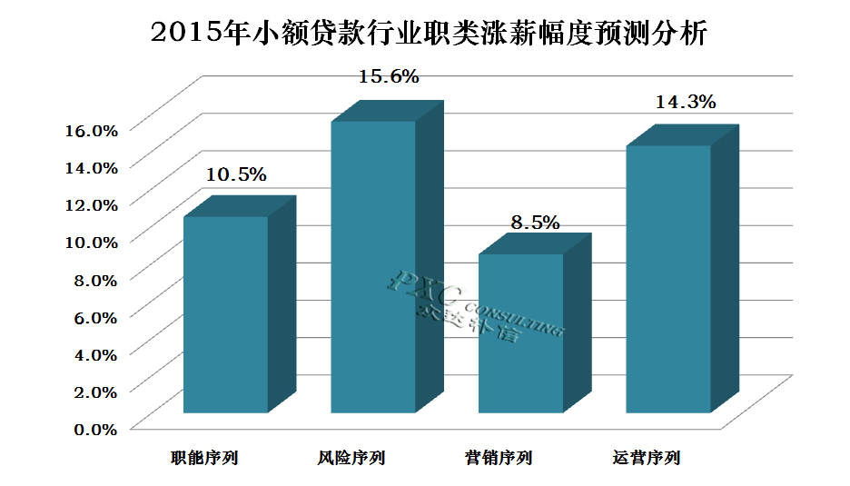 2015年小额贷款行业薪酬现状及预测-搜狐