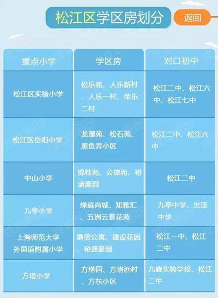 2015最新上海重点小学学区房划分公布(各区)