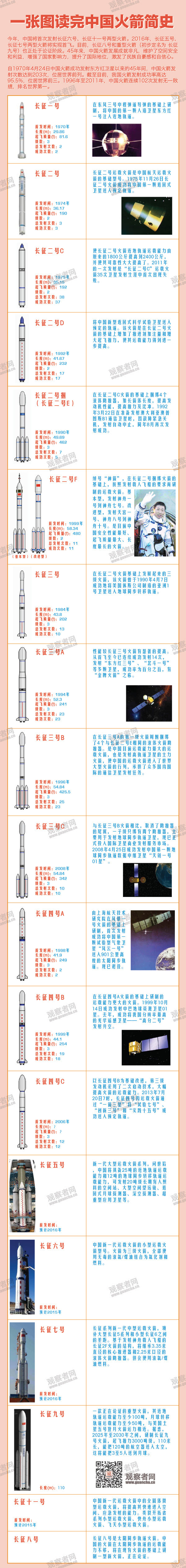 嗖嗖嗖!一张图读完中国火箭简史