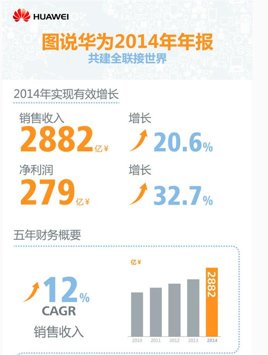 2010年的华为智能手机_华为2010年销售收入