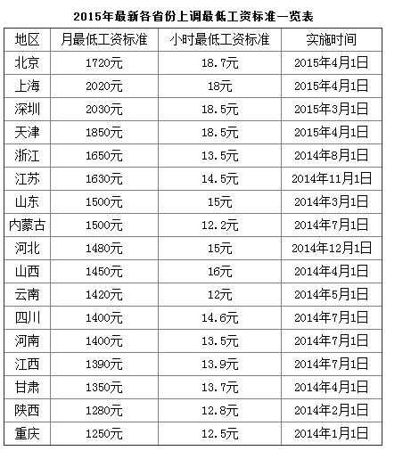 北京最低工资今起上调至1720元