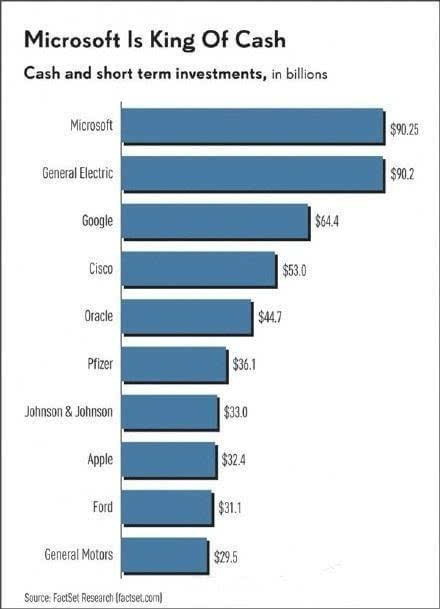 苹果是美国最有钱的公司吗？2015美国最有钱的十大公司排名