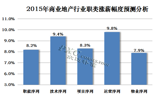 2015年商业地产行业薪酬现状及预测-搜狐