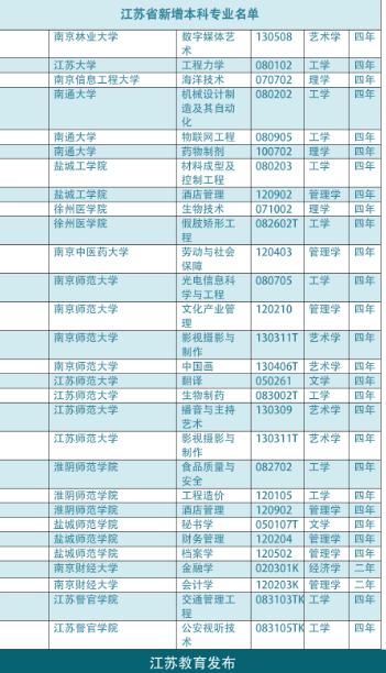 2014年度江苏省高校新增专业有哪些?点图看吧
