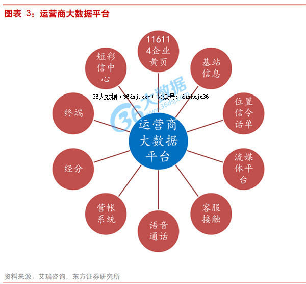 大数据库将是卡位通信大数据的关键环节