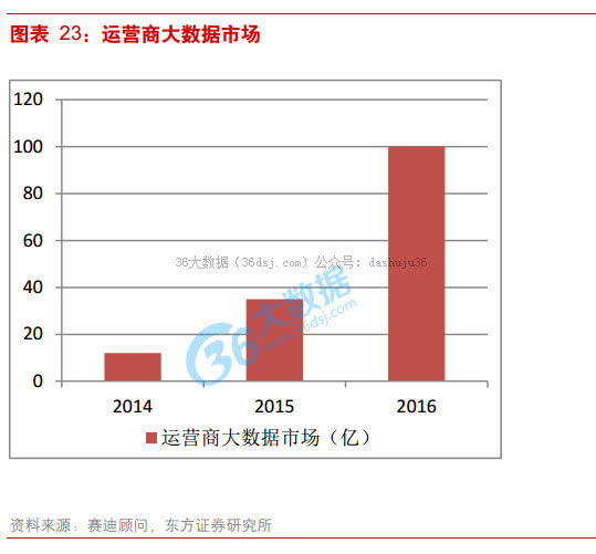 运营商大数据商业模式及变现手段-科大讯飞(0