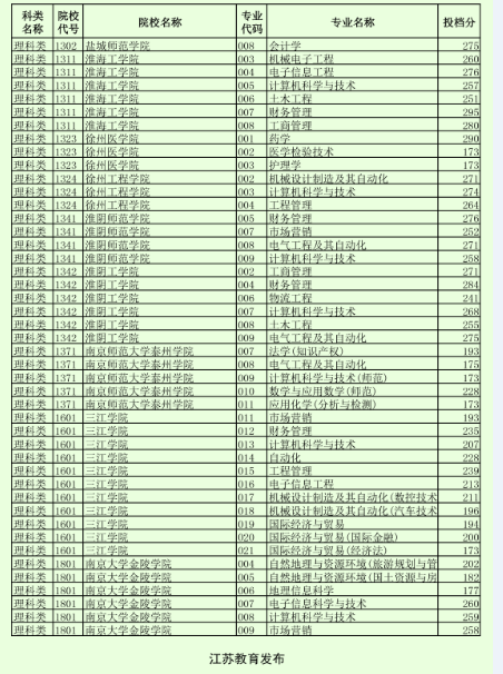江苏省教育考试院2015年专转本录取预填平行