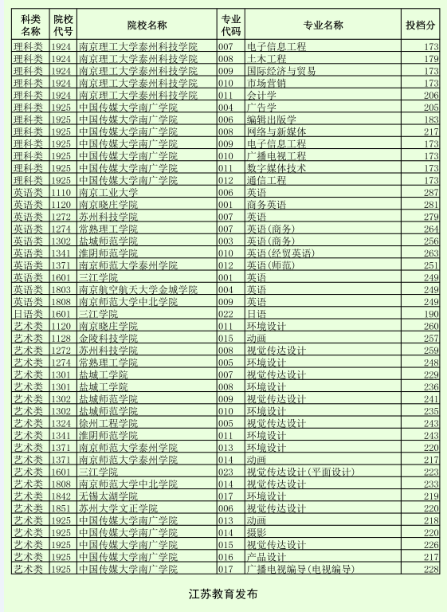 江苏省教育考试院 2015年专转本录取预填平行