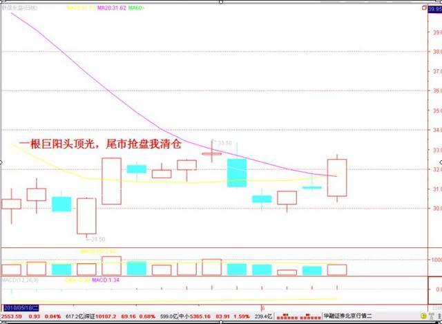 炒股二十五大绝招(图解)-中纺投资(600061)-股