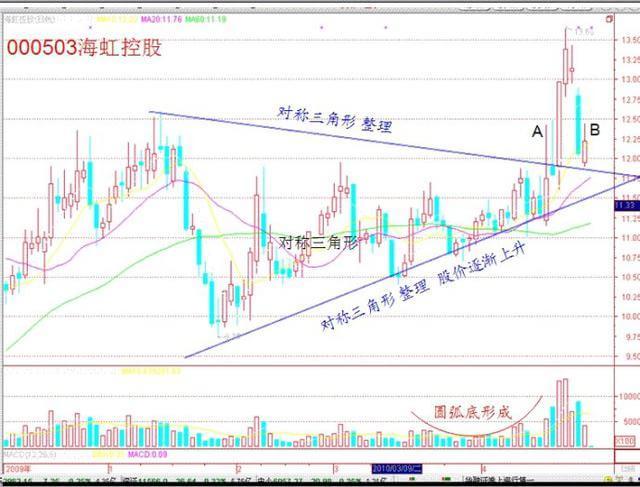 炒股二十五大绝招(图解)-中纺投资(600061)-股