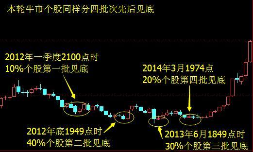 中国股市25年牛熊规律