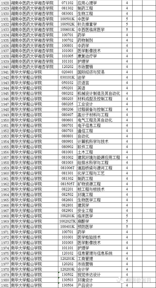 2015年湖南省属高校招生专业目录公布 54所学