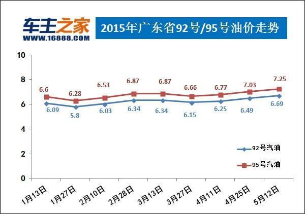 油价三连涨:汽柴油每升涨0.19/0.21元