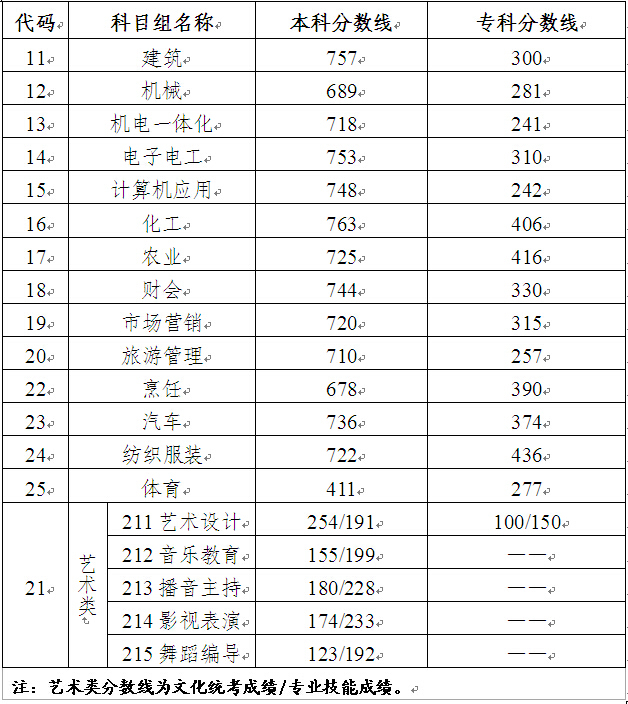 公布2015年普通高校对口单招文化统考成绩和