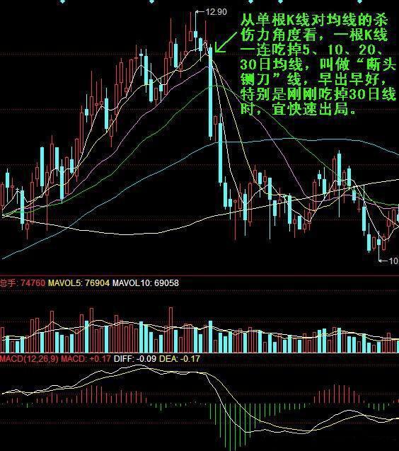 炒股必看:股票卖出信号分析-上海机电(600835