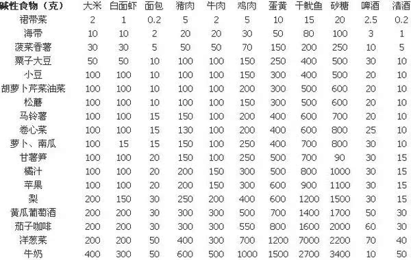 常见食物的酸碱性