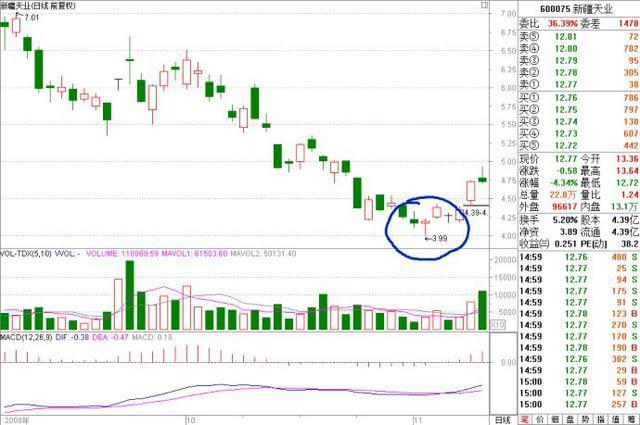 股票价格一落千丈后记住"倒锤头"是上涨信号(k线图解)