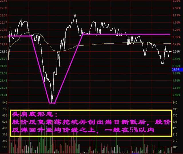 散户看过来,分时图买入/卖出形态(图解)