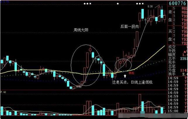 周线,月线选牛股!(图)