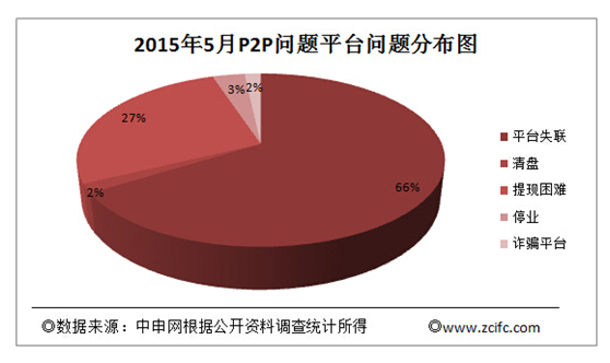 5月出现59家P2P问题平台 山东再成重灾区
